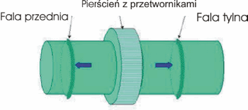 fala osiowo symetryczna