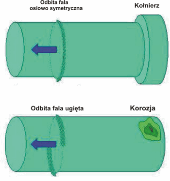 transformacja fali odbitej