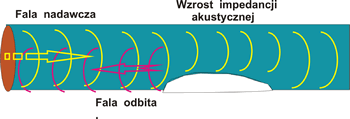 odbicie fali od ubytku